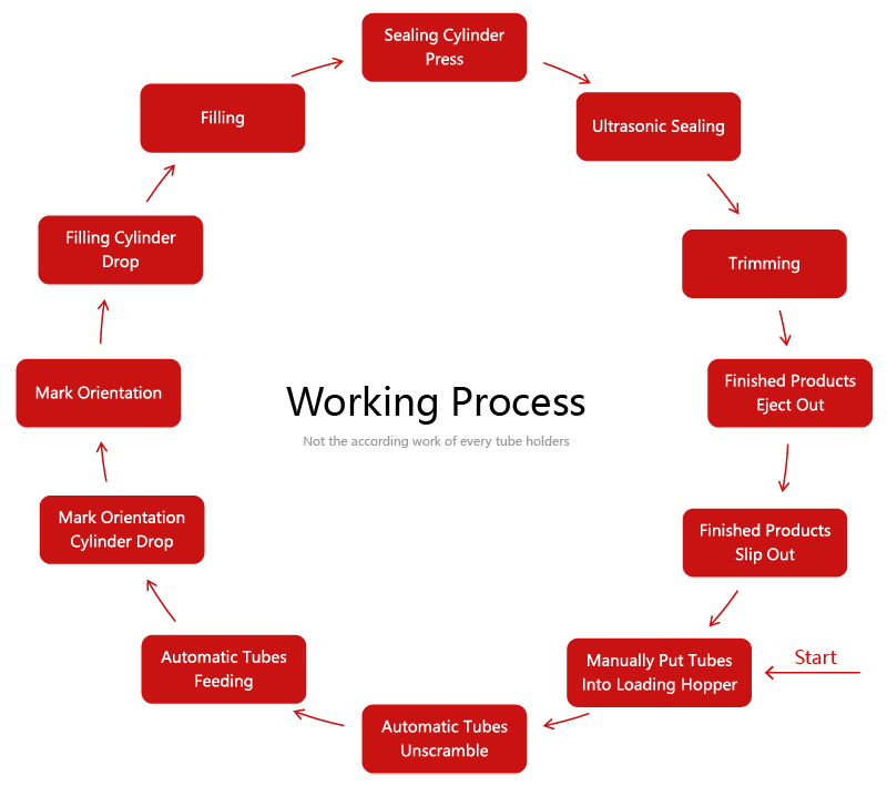 009 working process