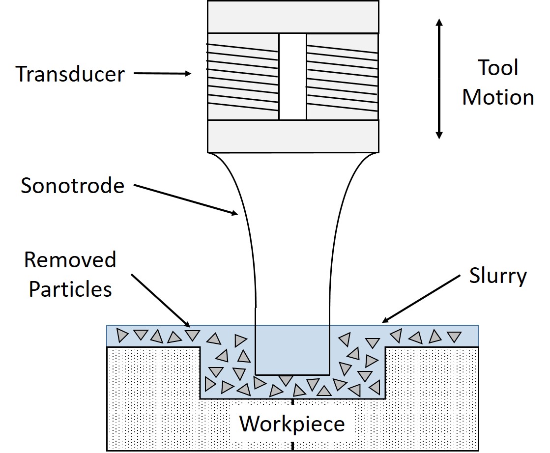 Ultrasonic_Machine_Process